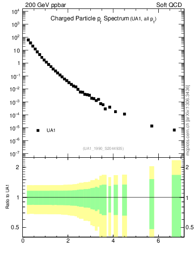 Plot of pt in 200 GeV ppbar collisions