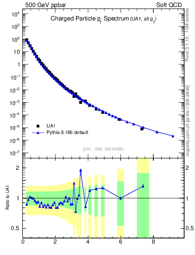 Plot of pt in 500 GeV ppbar collisions