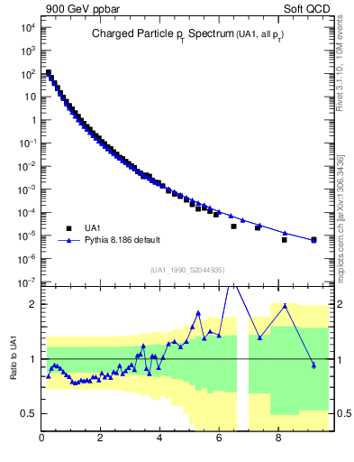 Plot of pt in 900 GeV ppbar collisions