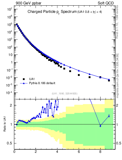 Plot of pt in 900 GeV ppbar collisions
