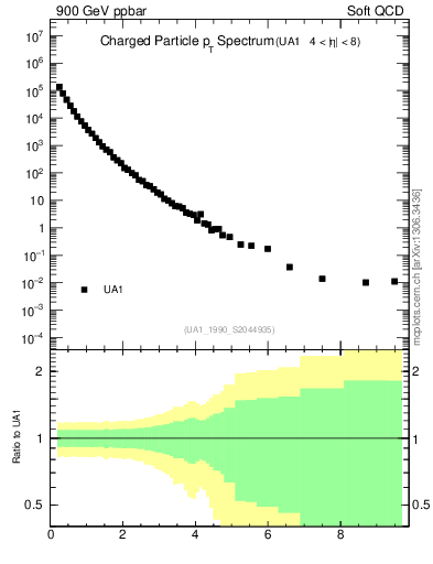 Plot of pt in 900 GeV ppbar collisions