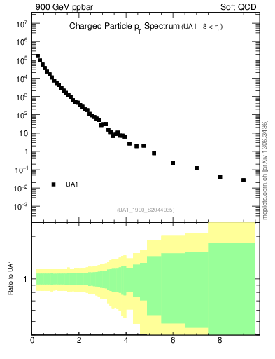 Plot of pt in 900 GeV ppbar collisions