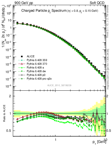 Plot of pt in 900 GeV pp collisions