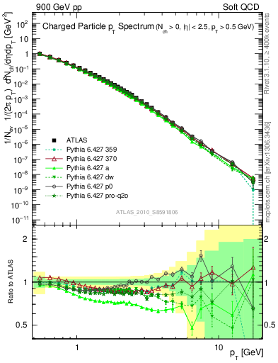 Plot of pt in 900 GeV pp collisions