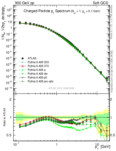 Plot of pt in 900 GeV pp collisions