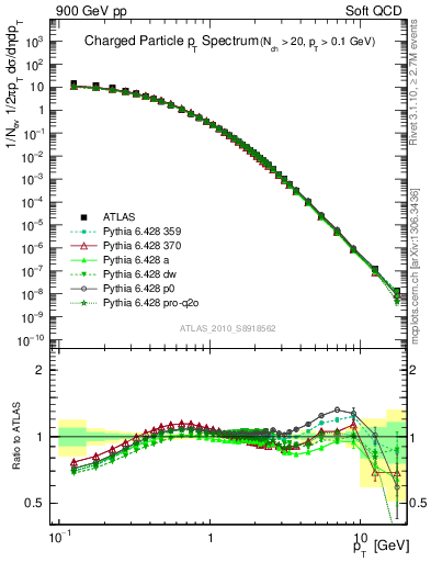 Plot of pt in 900 GeV pp collisions