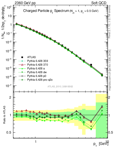 Plot of pt in 2360 GeV pp collisions