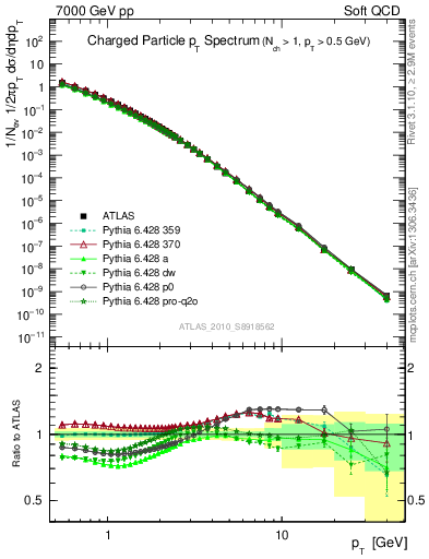 Plot of pt in 7000 GeV pp collisions