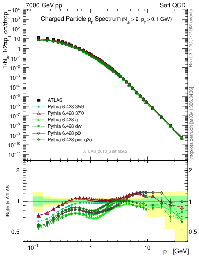 Plot of pt in 7000 GeV pp collisions