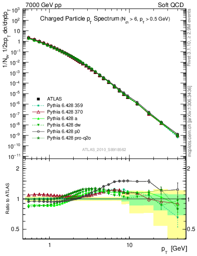 Plot of pt in 7000 GeV pp collisions