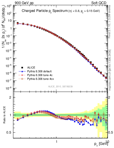 Plot of pt in 900 GeV pp collisions