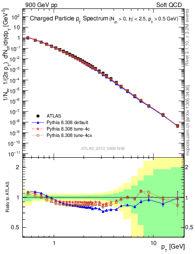 Plot of pt in 900 GeV pp collisions