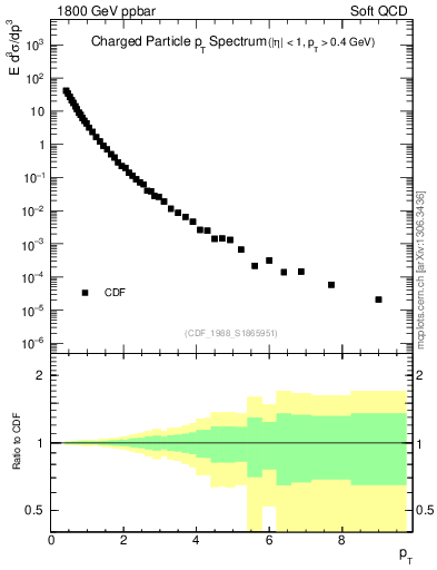 Plot of pt in 1800 GeV ppbar collisions