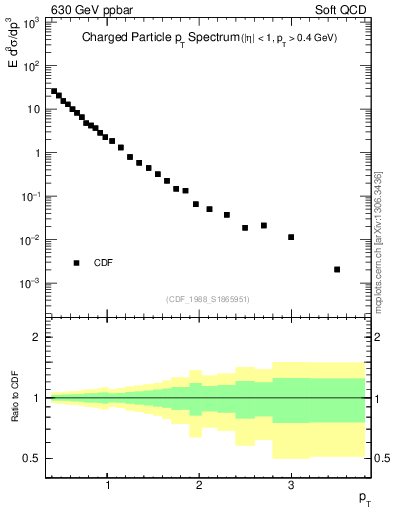 Plot of pt in 630 GeV ppbar collisions