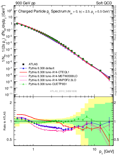 Plot of pt in 900 GeV pp collisions