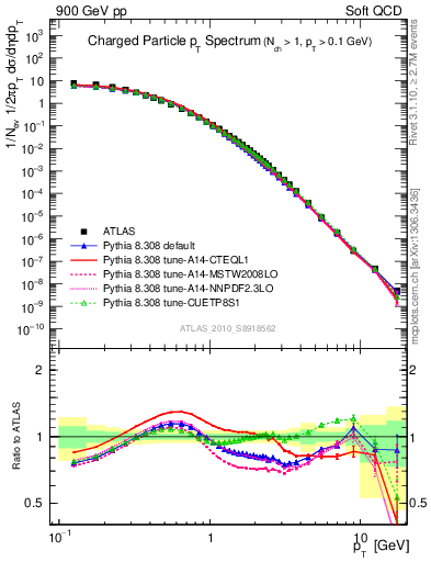 Plot of pt in 900 GeV pp collisions