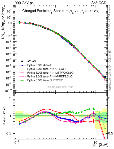 Plot of pt in 900 GeV pp collisions