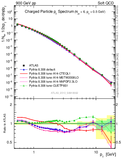 Plot of pt in 900 GeV pp collisions