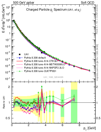 Plot of pt in 500 GeV ppbar collisions