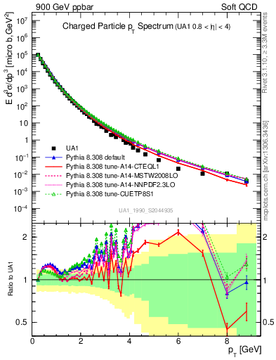 Plot of pt in 900 GeV ppbar collisions