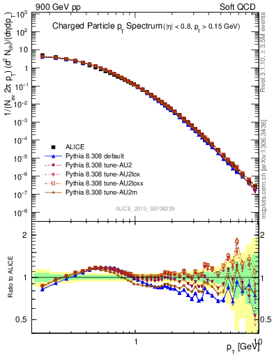 Plot of pt in 900 GeV pp collisions