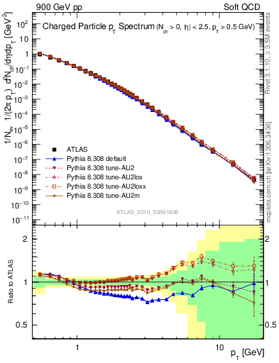 Plot of pt in 900 GeV pp collisions