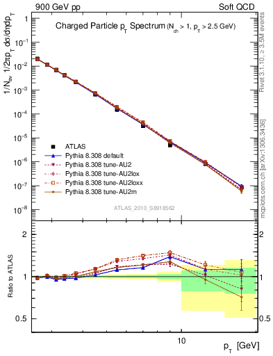 Plot of pt in 900 GeV pp collisions