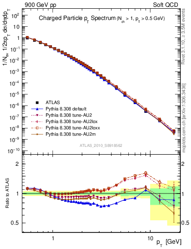 Plot of pt in 900 GeV pp collisions