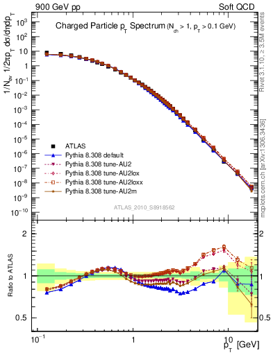 Plot of pt in 900 GeV pp collisions