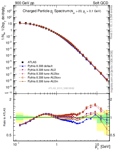 Plot of pt in 900 GeV pp collisions