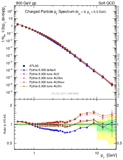 Plot of pt in 900 GeV pp collisions