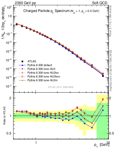 Plot of pt in 2360 GeV pp collisions