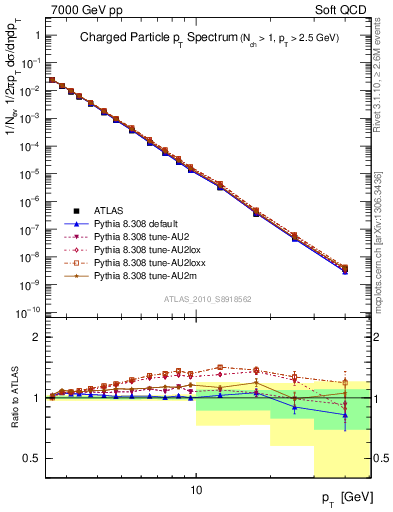 Plot of pt in 7000 GeV pp collisions