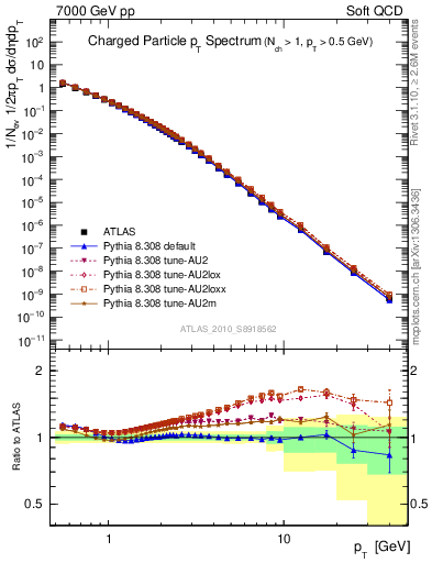 Plot of pt in 7000 GeV pp collisions