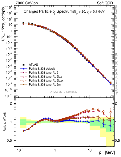 Plot of pt in 7000 GeV pp collisions