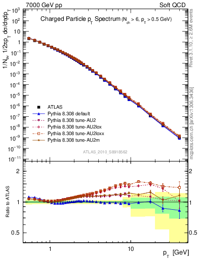 Plot of pt in 7000 GeV pp collisions