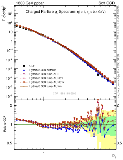 Plot of pt in 1800 GeV ppbar collisions