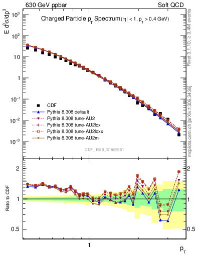 Plot of pt in 630 GeV ppbar collisions