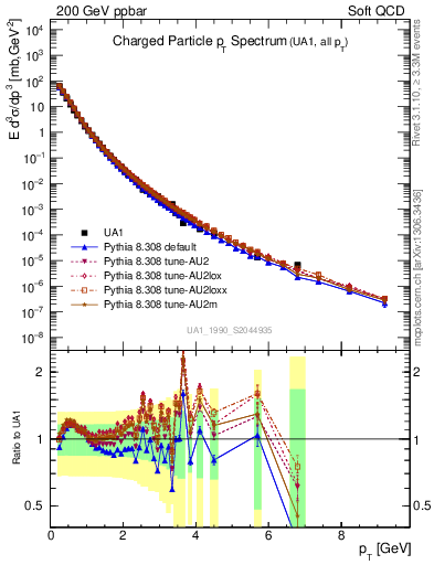 Plot of pt in 200 GeV ppbar collisions