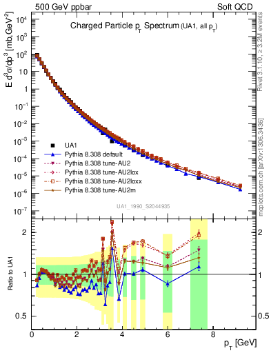 Plot of pt in 500 GeV ppbar collisions