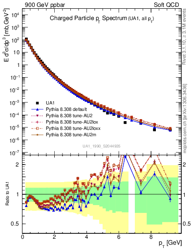 Plot of pt in 900 GeV ppbar collisions