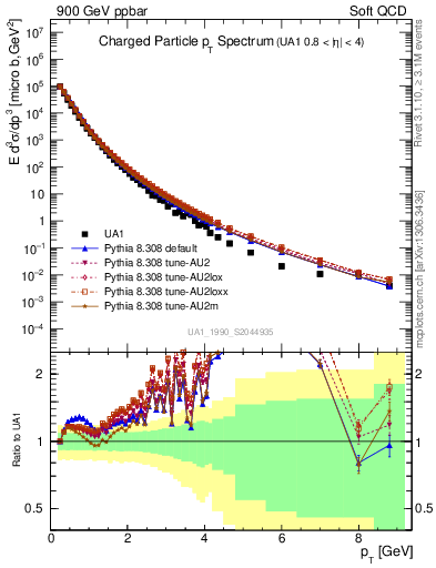 Plot of pt in 900 GeV ppbar collisions