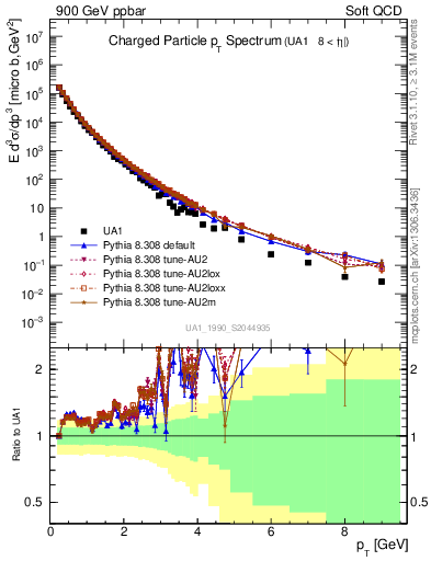 Plot of pt in 900 GeV ppbar collisions