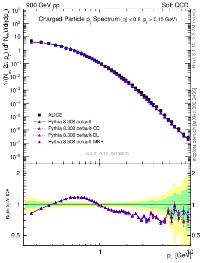 Plot of pt in 900 GeV pp collisions