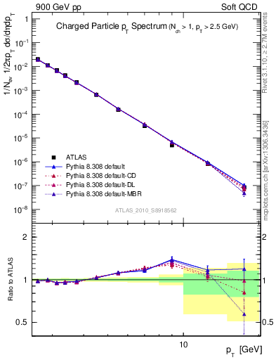 Plot of pt in 900 GeV pp collisions