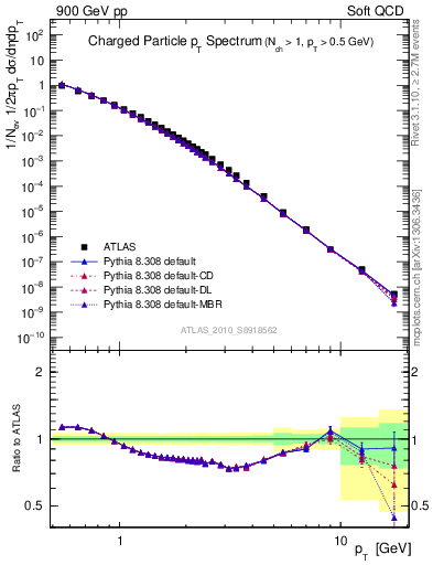 Plot of pt in 900 GeV pp collisions