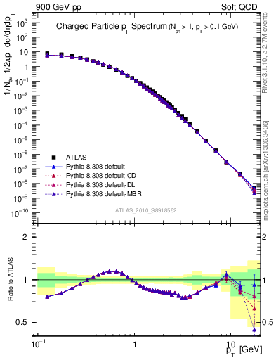 Plot of pt in 900 GeV pp collisions