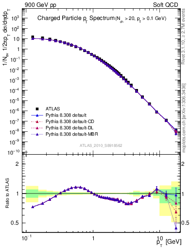 Plot of pt in 900 GeV pp collisions