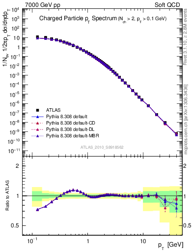 Plot of pt in 7000 GeV pp collisions