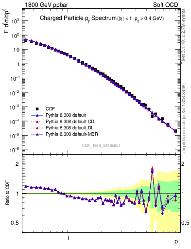 Plot of pt in 1800 GeV ppbar collisions